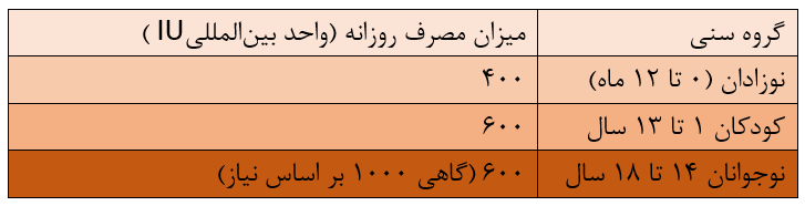 میزان مصرف توصیه‌شده روزانه بر اساس سن