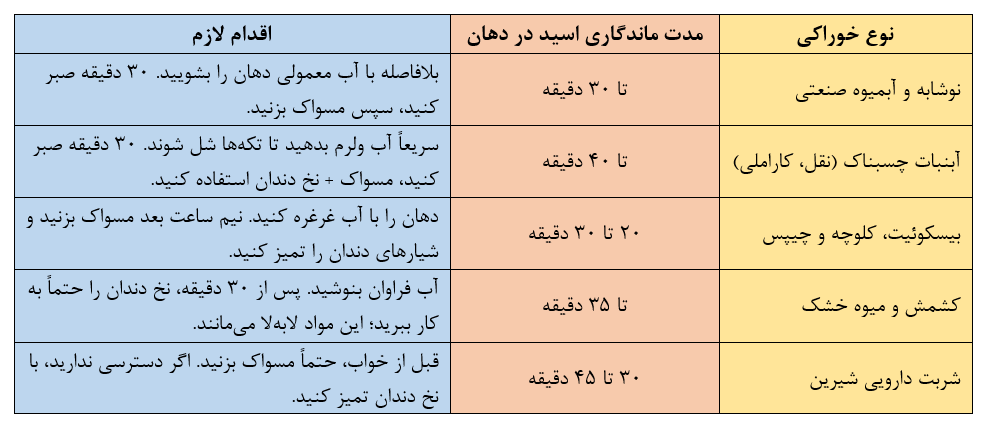 جدول زمان‌بندی طلایی برای مراقبت بعد از خوردن تنقلات
