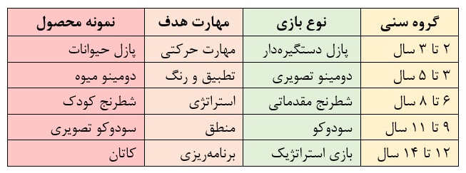 جدول راهنمای سریع انتخاب بازی فکری بر اساس سن